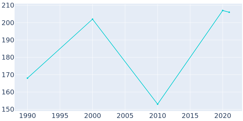 Population Graph For Rye, 1990 - 2022