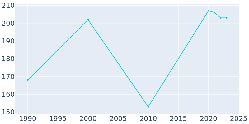 Population Graph For Rye, 1990 - 2022