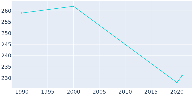Population Graph For Ryegate, 1990 - 2022