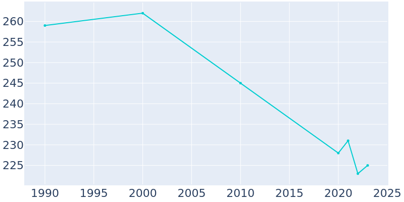 Population Graph For Ryegate, 1990 - 2022