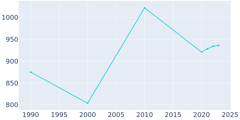 Population Graph For Ryland Heights, 1990 - 2022