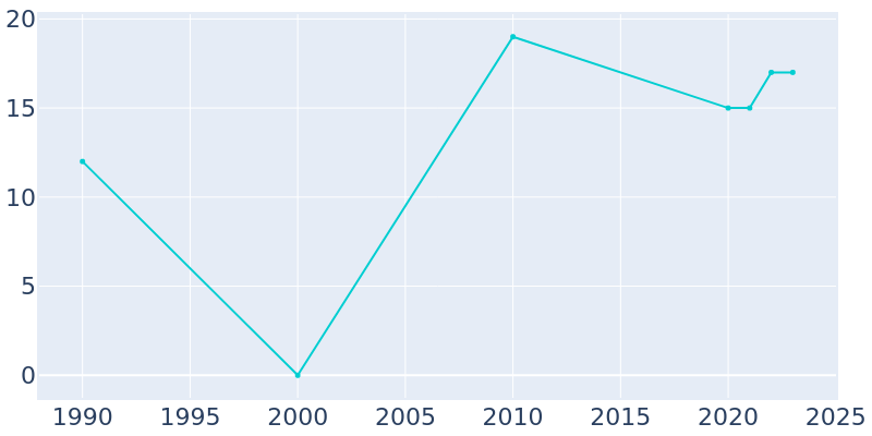 Population Graph For S.N.P.J., 1990 - 2022