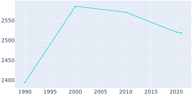 Population Graph For Sabetha, 1990 - 2022