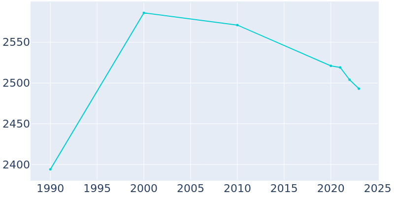 Population Graph For Sabetha, 1990 - 2022