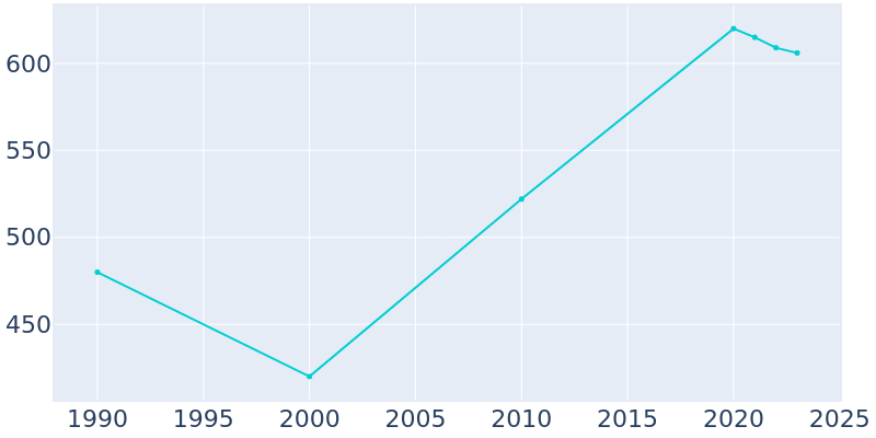 Population Graph For Sabin, 1990 - 2022