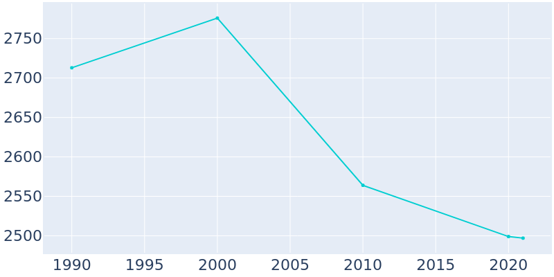Population Graph For Sabina, 1990 - 2022