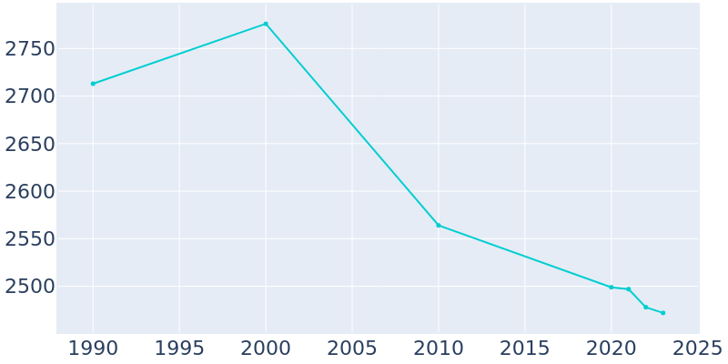 Population Graph For Sabina, 1990 - 2022