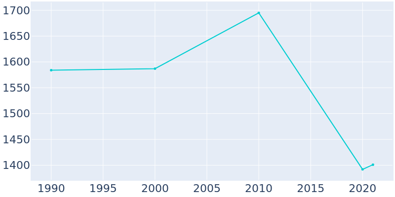 Population Graph For Sabinal, 1990 - 2022