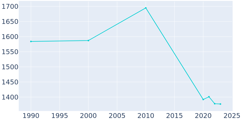 Population Graph For Sabinal, 1990 - 2022