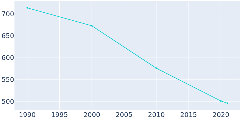 Population Graph For Sabula, 1990 - 2022