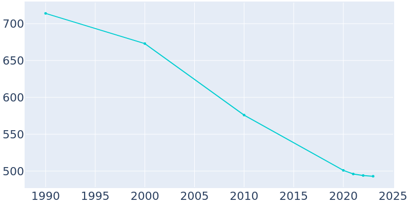 Population Graph For Sabula, 1990 - 2022