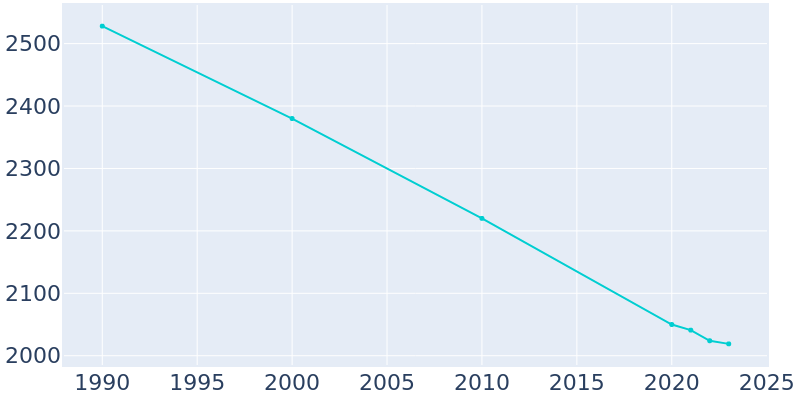 Population Graph For Sac City, 1990 - 2022