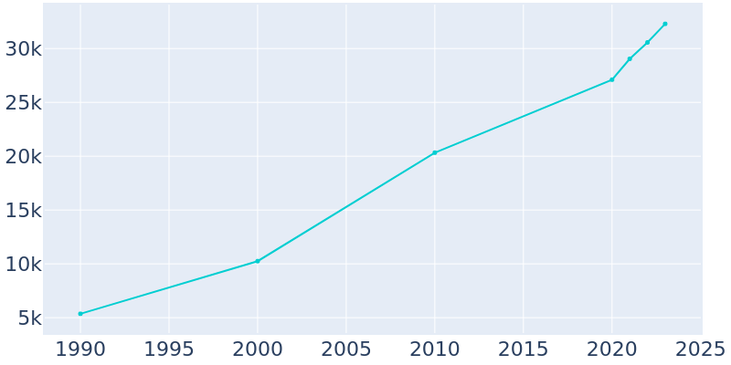 Population Graph For Sachse, 1990 - 2022