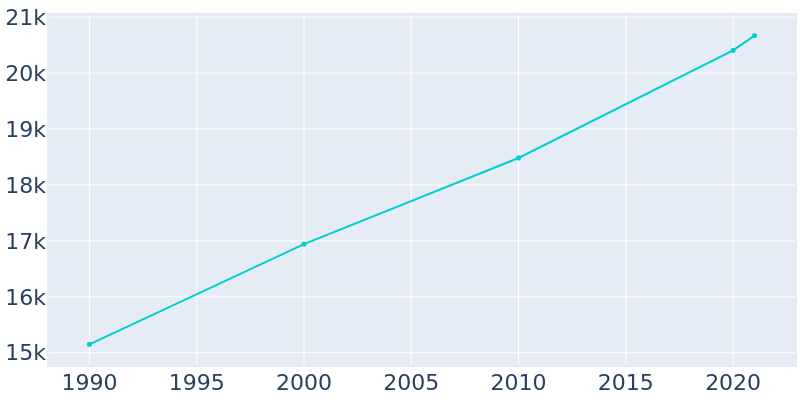 Population Graph For Saco, 1990 - 2022