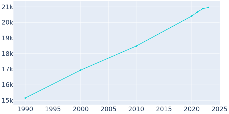 Population Graph For Saco, 1990 - 2022