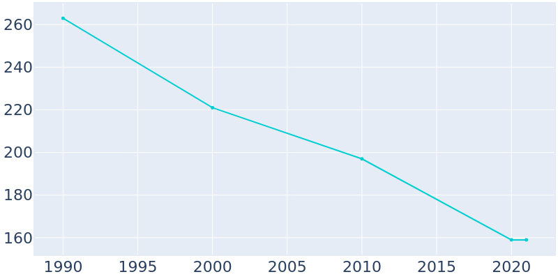 Population Graph For Saco, 1990 - 2022