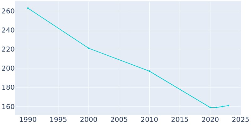 Population Graph For Saco, 1990 - 2022