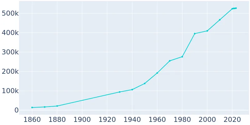 Sacramento California Population History 1860 2019
