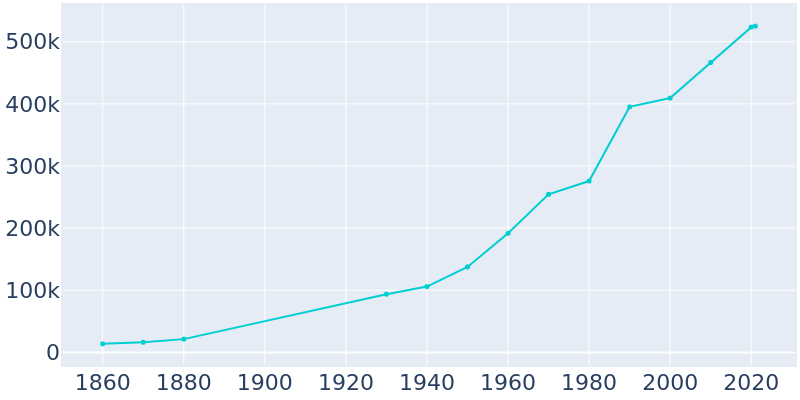 Population Graph For Sacramento, 1860 - 2022
