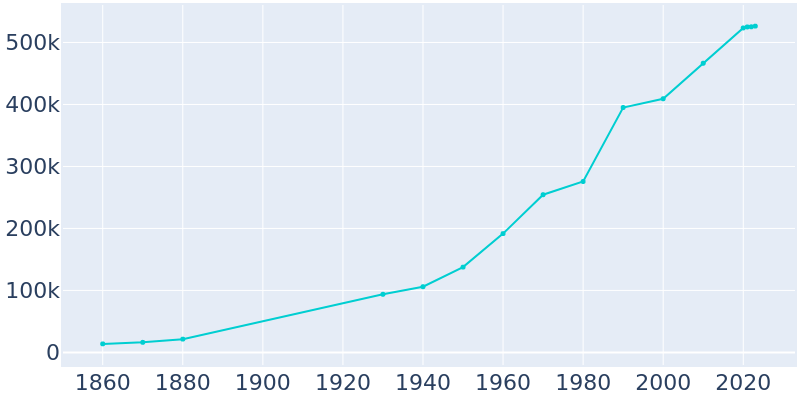 Population Graph For Sacramento, 1860 - 2022