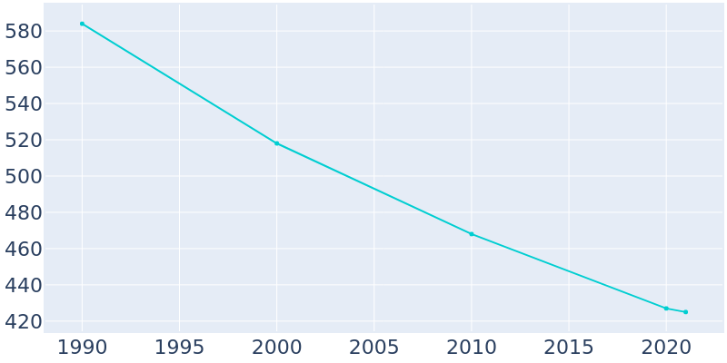 Population Graph For Sacramento, 1990 - 2022