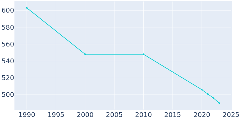 Population Graph For Sacred Heart, 1990 - 2022