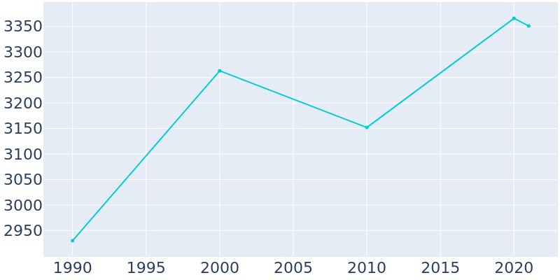Population Graph For Saddle River, 1990 - 2022