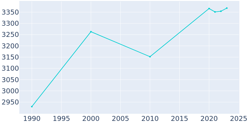 Population Graph For Saddle River, 1990 - 2022