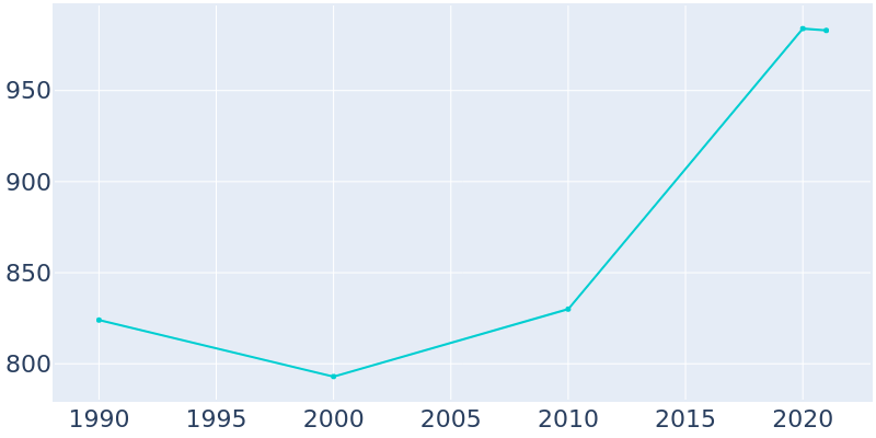 Population Graph For Saddle Rock, 1990 - 2022
