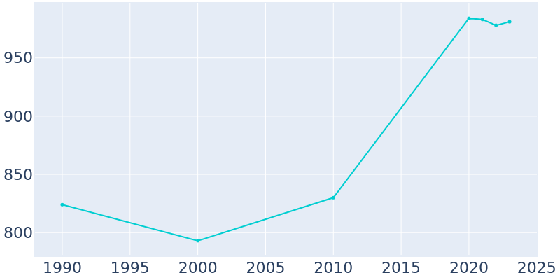 Population Graph For Saddle Rock, 1990 - 2022