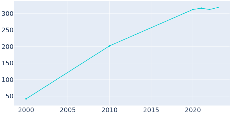 Population Graph For Saddlebrooke, 2000 - 2022