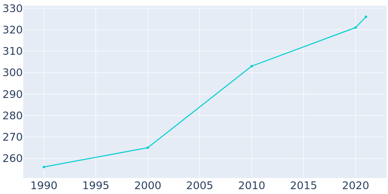 Population Graph For Sadieville, 1990 - 2022