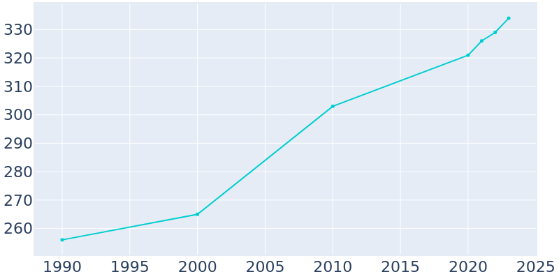 Population Graph For Sadieville, 1990 - 2022