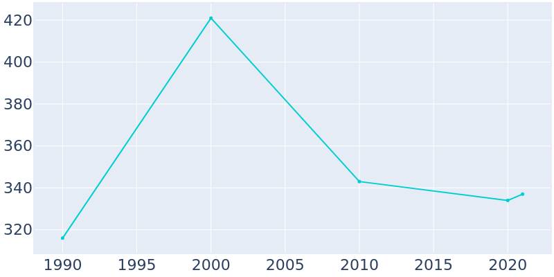 Population Graph For Sadler, 1990 - 2022