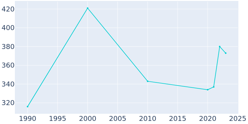 Population Graph For Sadler, 1990 - 2022