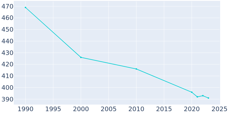 Population Graph For Sadorus, 1990 - 2022