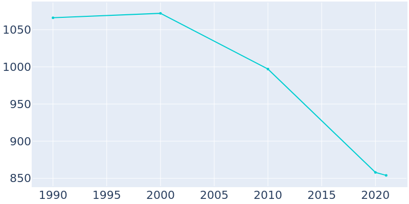 Population Graph For Saegertown, 1990 - 2022