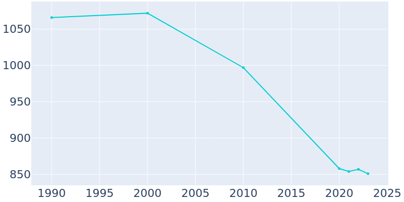 Population Graph For Saegertown, 1990 - 2022