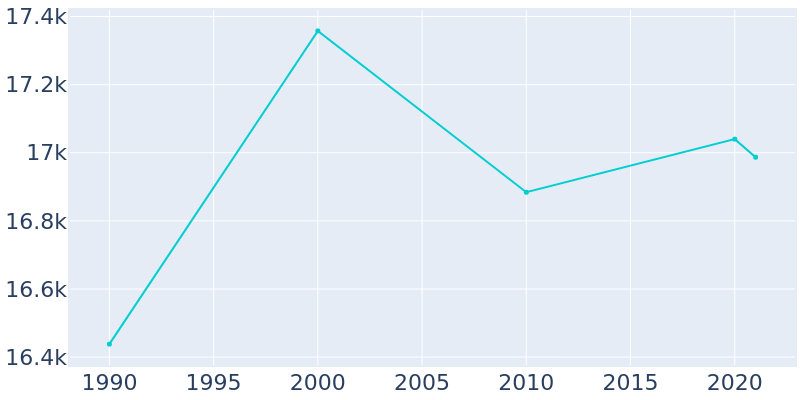 Population Graph For Safety Harbor, 1990 - 2022