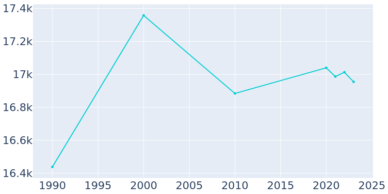 Population Graph For Safety Harbor, 1990 - 2022