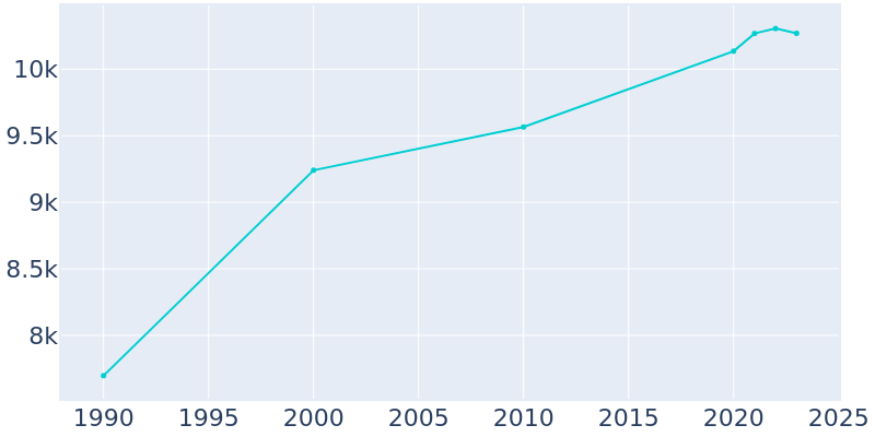 Population Graph For Safford, 1990 - 2022