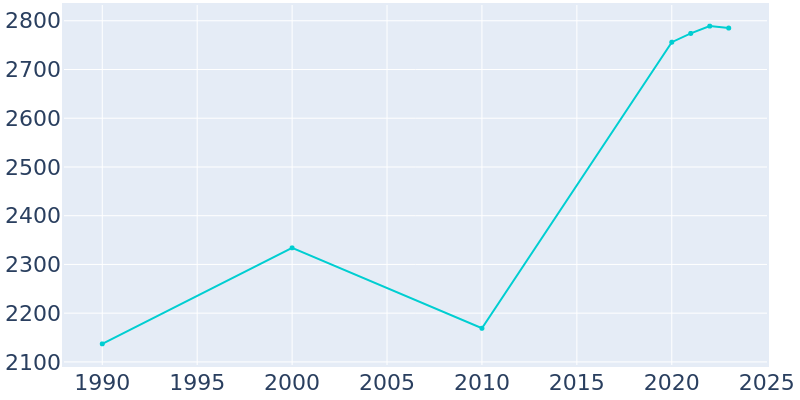 Population Graph For Sag Harbor, 1990 - 2022