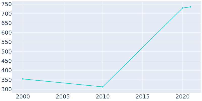 Population Graph For Sagaponack, 2000 - 2022