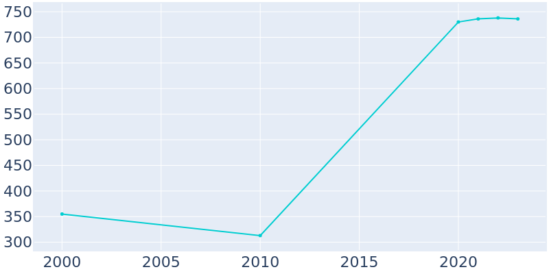 Population Graph For Sagaponack, 2000 - 2022