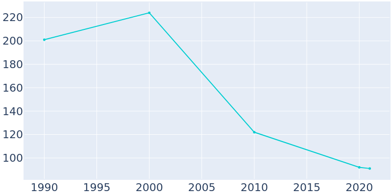 Population Graph For Sageville, 1990 - 2022