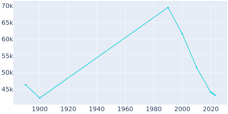 Population Graph For Saginaw, 1890 - 2022