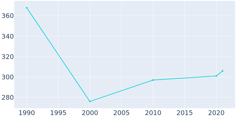 Population Graph For Saginaw, 1990 - 2022