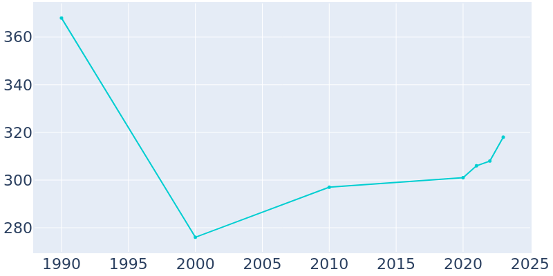 Population Graph For Saginaw, 1990 - 2022