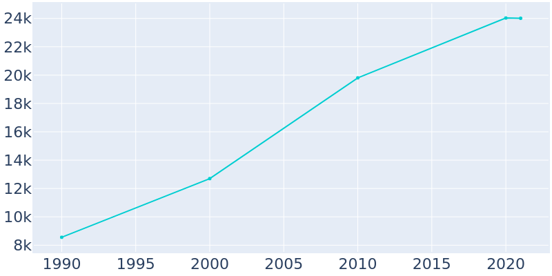 Population Graph For Saginaw, 1990 - 2022