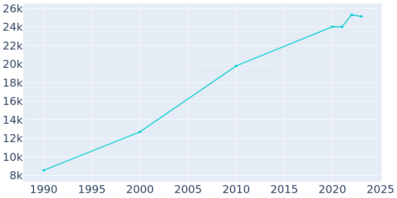 Population Graph For Saginaw, 1990 - 2022